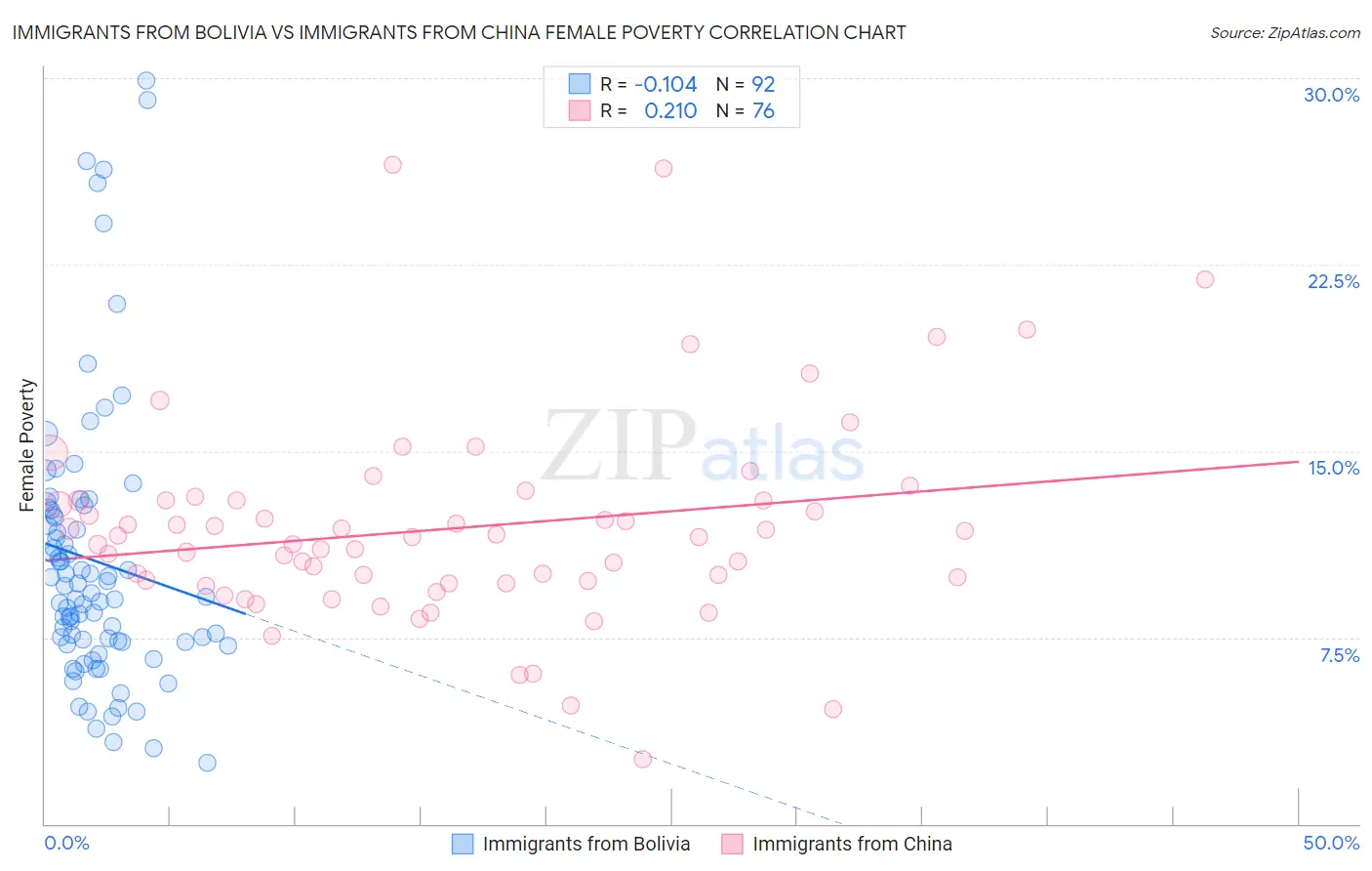 Immigrants from Bolivia vs Immigrants from China Female Poverty