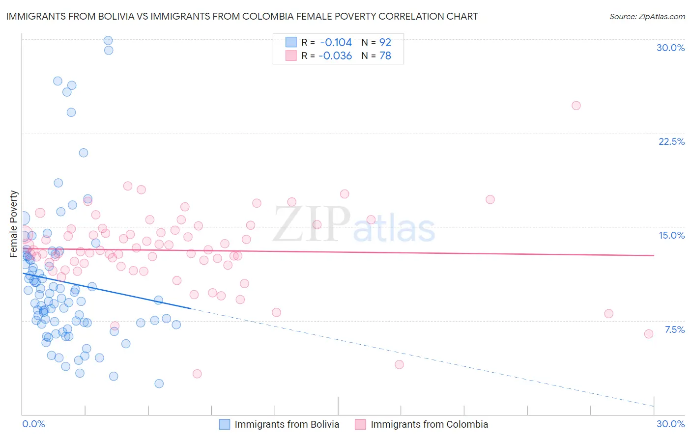 Immigrants from Bolivia vs Immigrants from Colombia Female Poverty