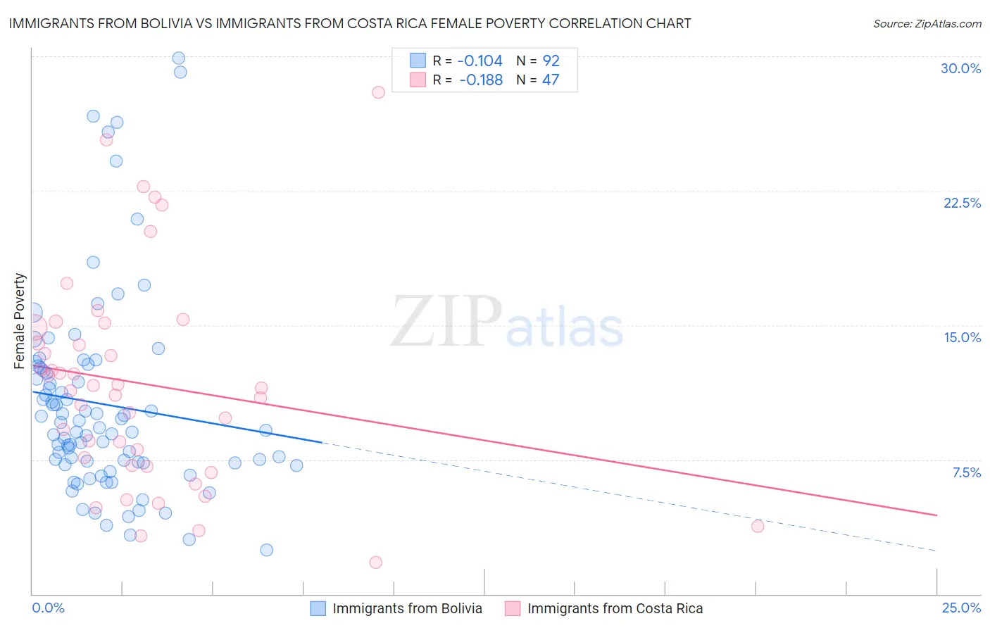 Immigrants from Bolivia vs Immigrants from Costa Rica Female Poverty