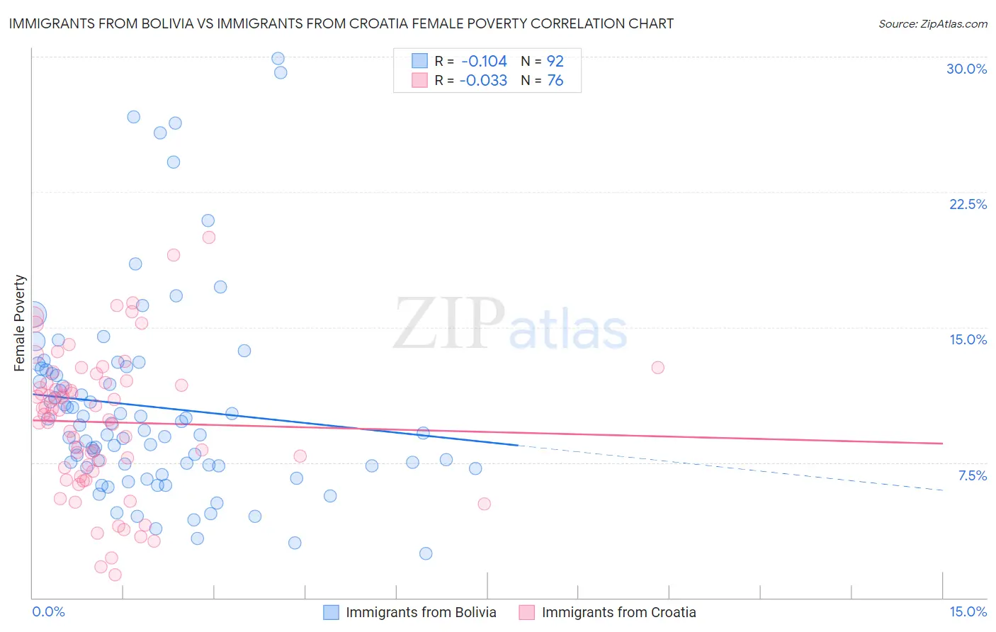 Immigrants from Bolivia vs Immigrants from Croatia Female Poverty