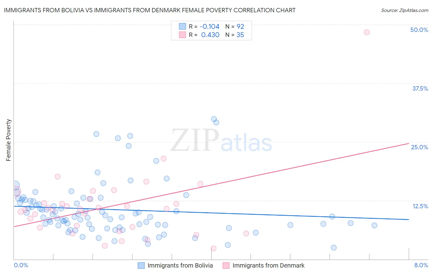 Immigrants from Bolivia vs Immigrants from Denmark Female Poverty