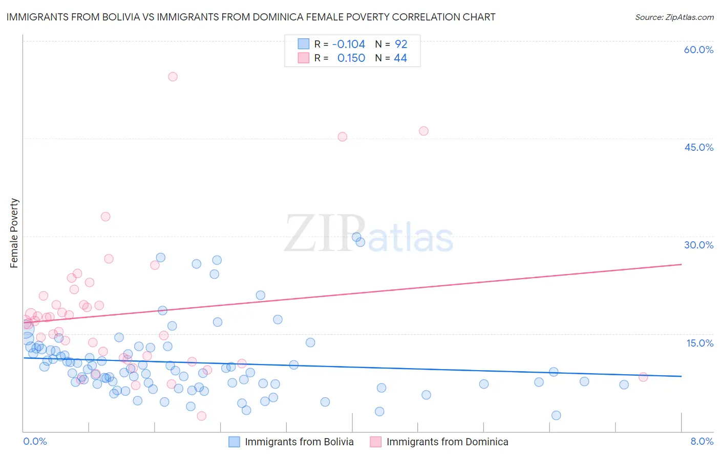 Immigrants from Bolivia vs Immigrants from Dominica Female Poverty