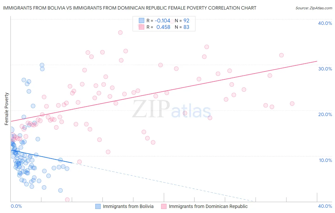 Immigrants from Bolivia vs Immigrants from Dominican Republic Female Poverty