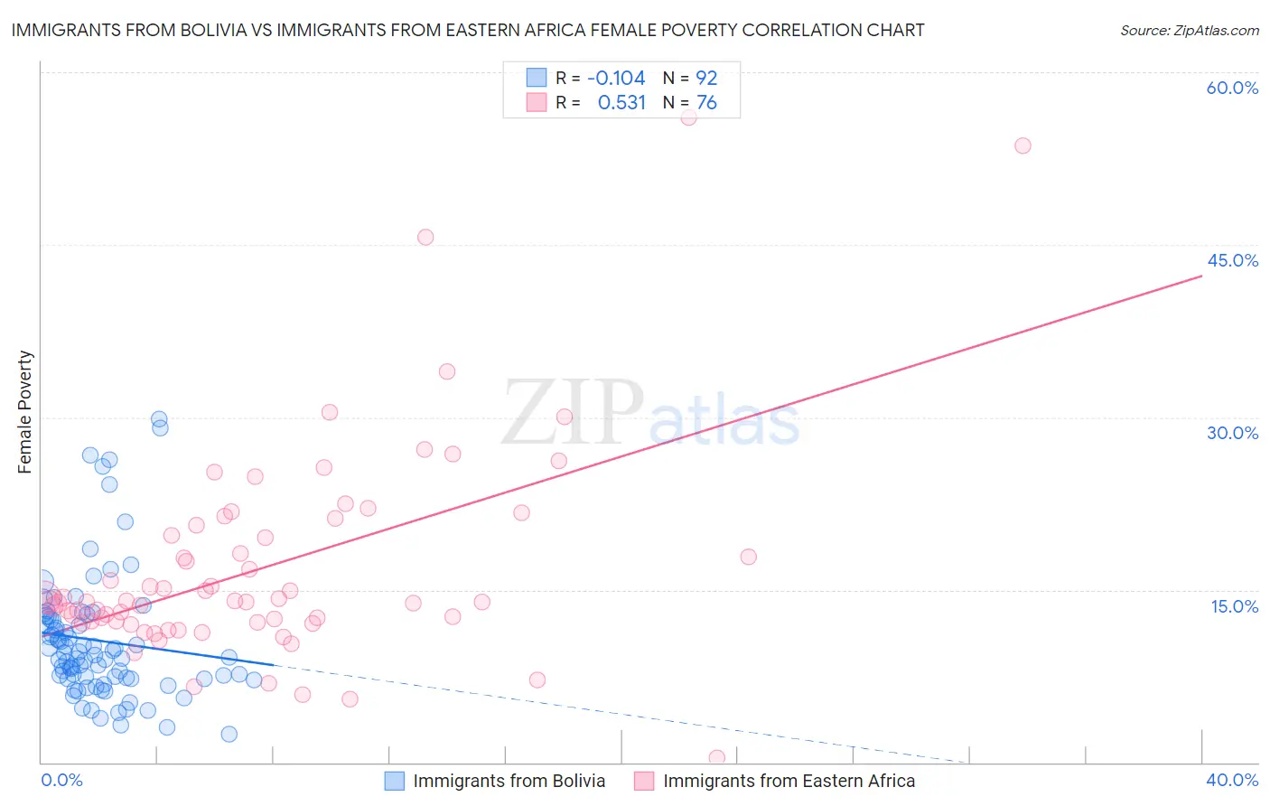 Immigrants from Bolivia vs Immigrants from Eastern Africa Female Poverty