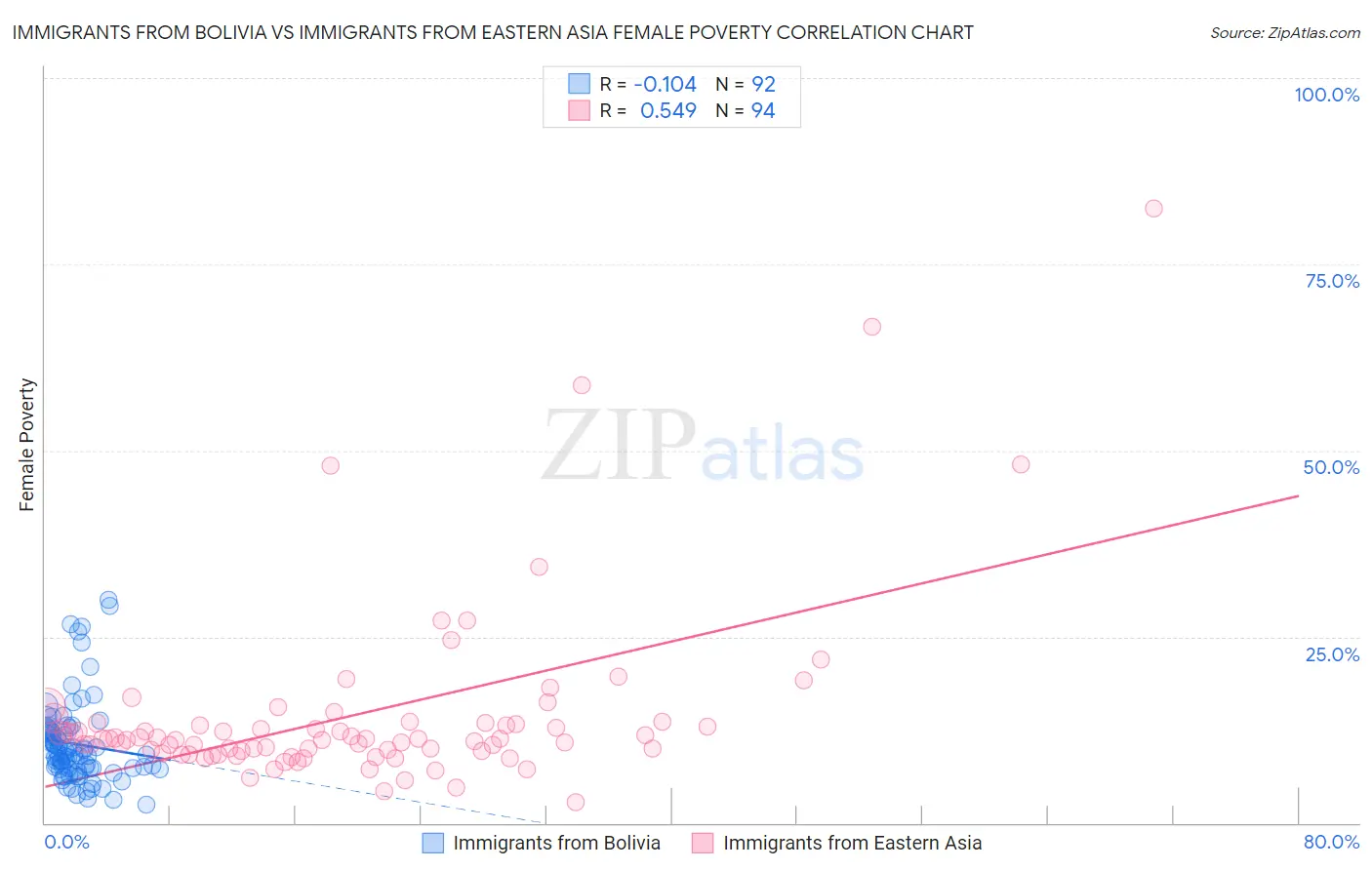 Immigrants from Bolivia vs Immigrants from Eastern Asia Female Poverty