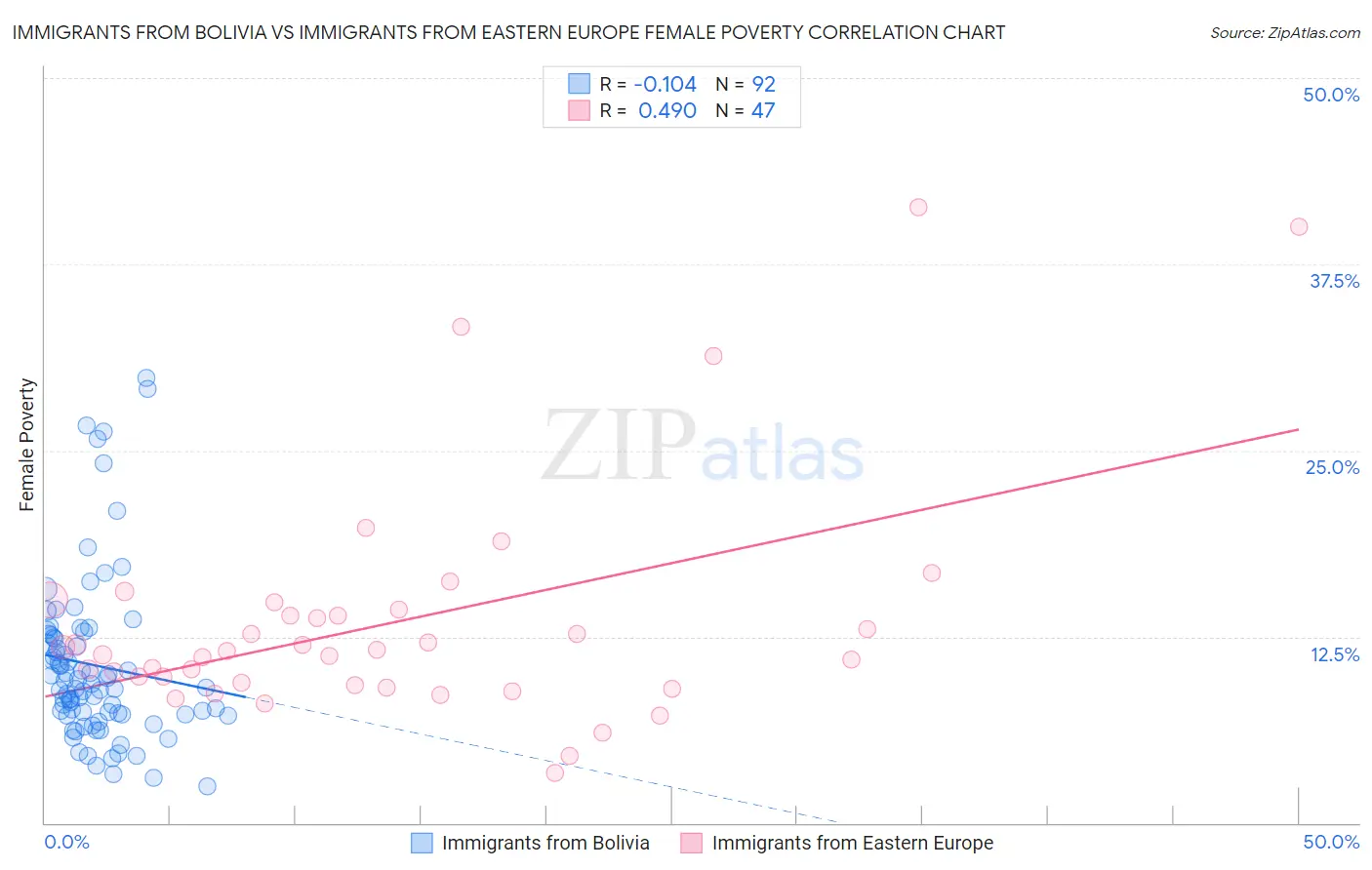 Immigrants from Bolivia vs Immigrants from Eastern Europe Female Poverty