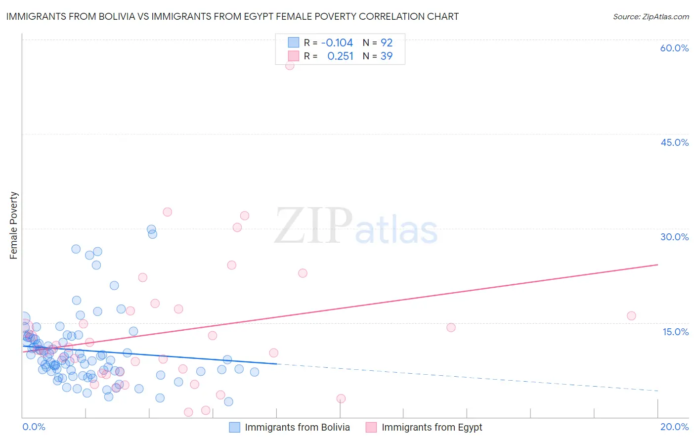 Immigrants from Bolivia vs Immigrants from Egypt Female Poverty