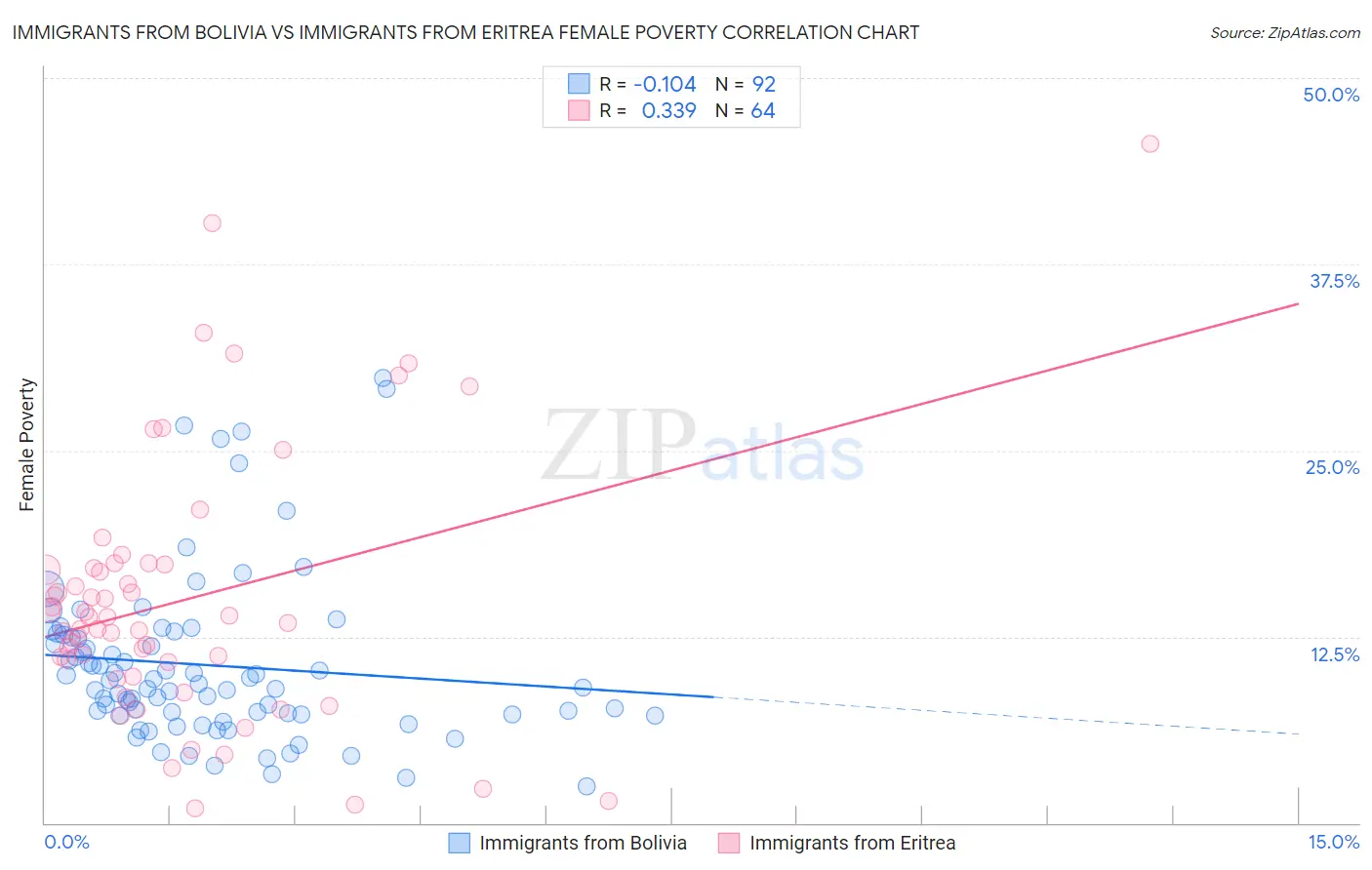 Immigrants from Bolivia vs Immigrants from Eritrea Female Poverty