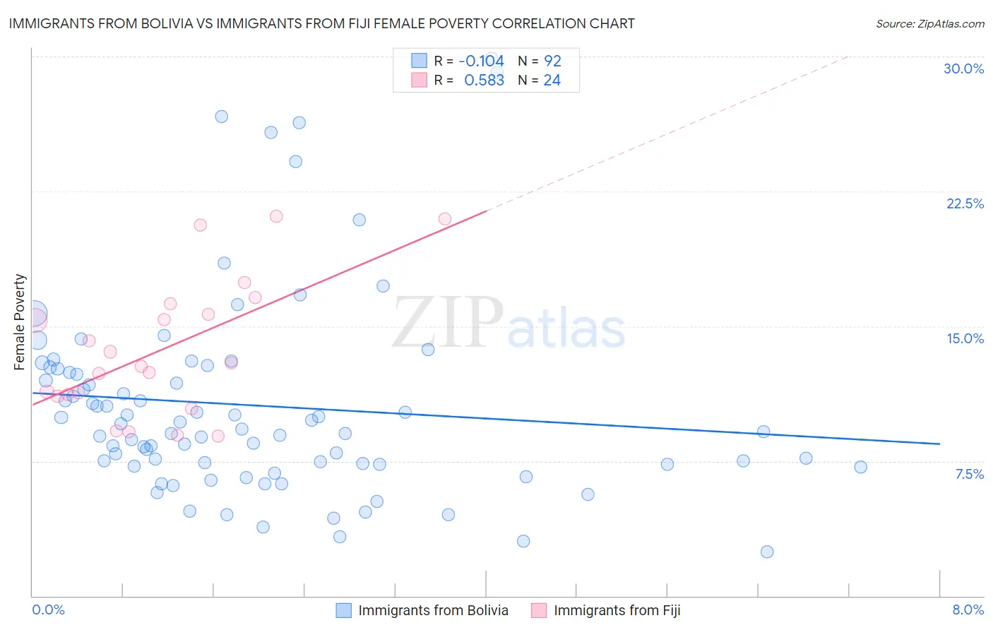 Immigrants from Bolivia vs Immigrants from Fiji Female Poverty