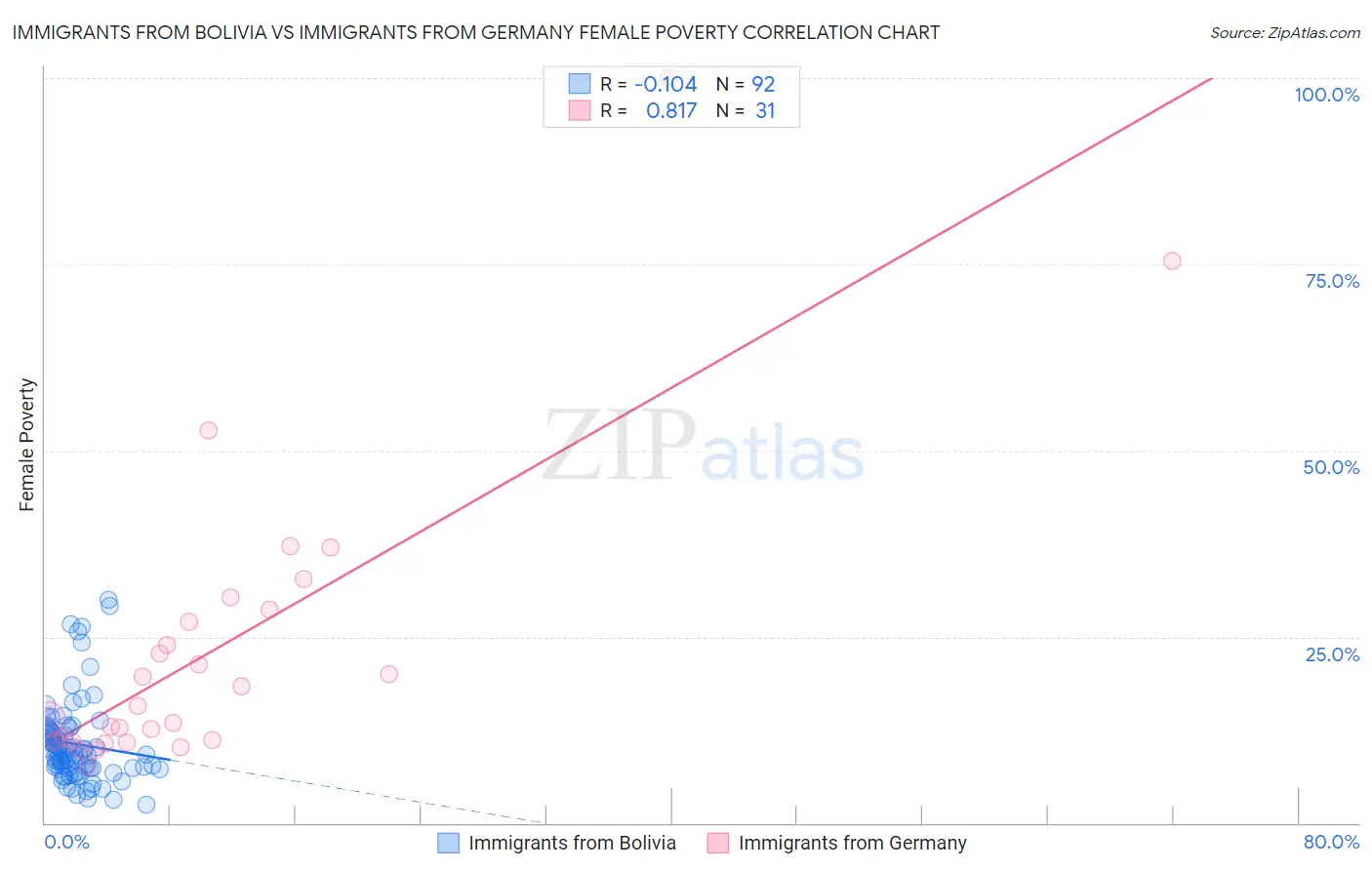 Immigrants from Bolivia vs Immigrants from Germany Female Poverty