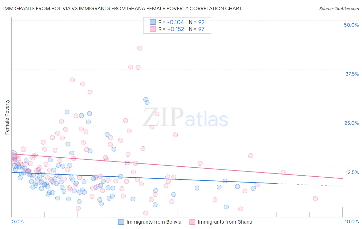 Immigrants from Bolivia vs Immigrants from Ghana Female Poverty