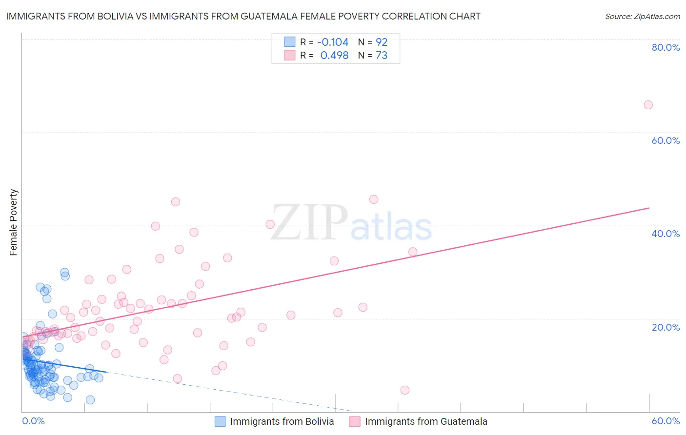 Immigrants from Bolivia vs Immigrants from Guatemala Female Poverty