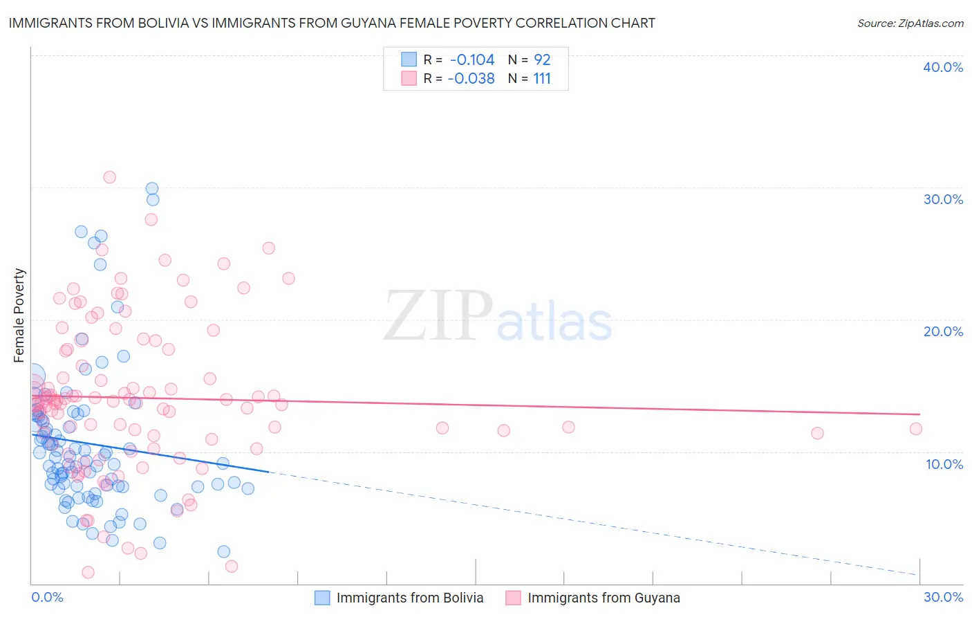 Immigrants from Bolivia vs Immigrants from Guyana Female Poverty