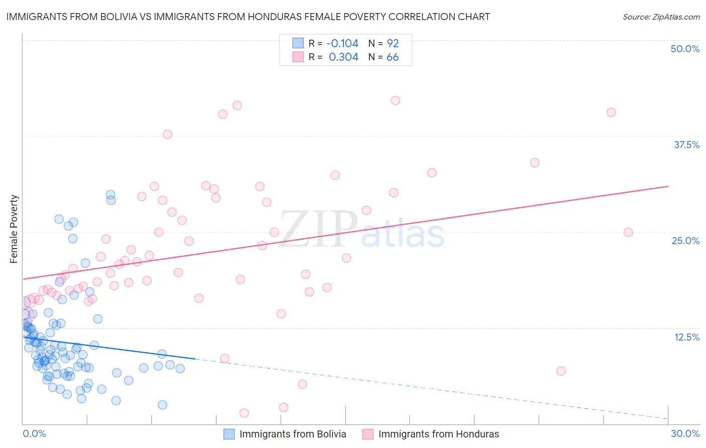 Immigrants from Bolivia vs Immigrants from Honduras Female Poverty