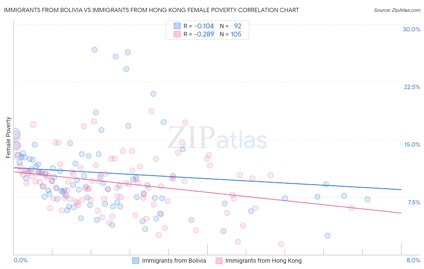 Immigrants from Bolivia vs Immigrants from Hong Kong Female Poverty