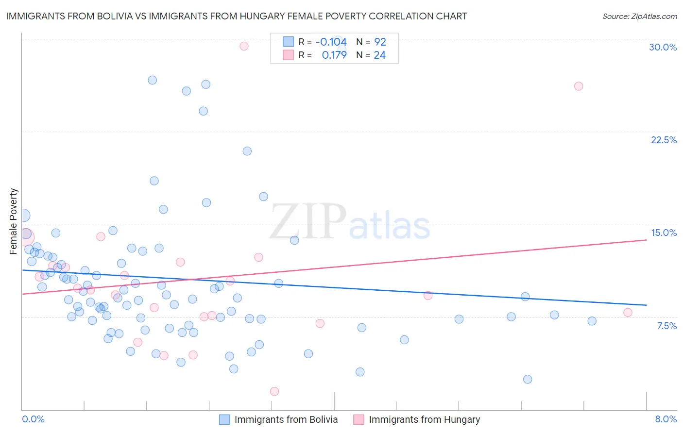 Immigrants from Bolivia vs Immigrants from Hungary Female Poverty