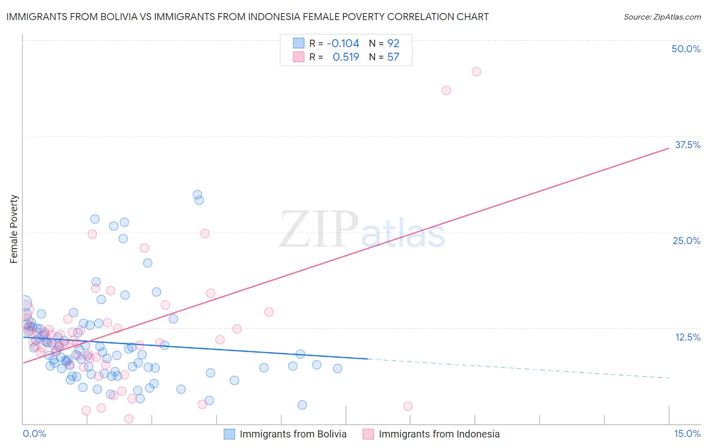 Immigrants from Bolivia vs Immigrants from Indonesia Female Poverty