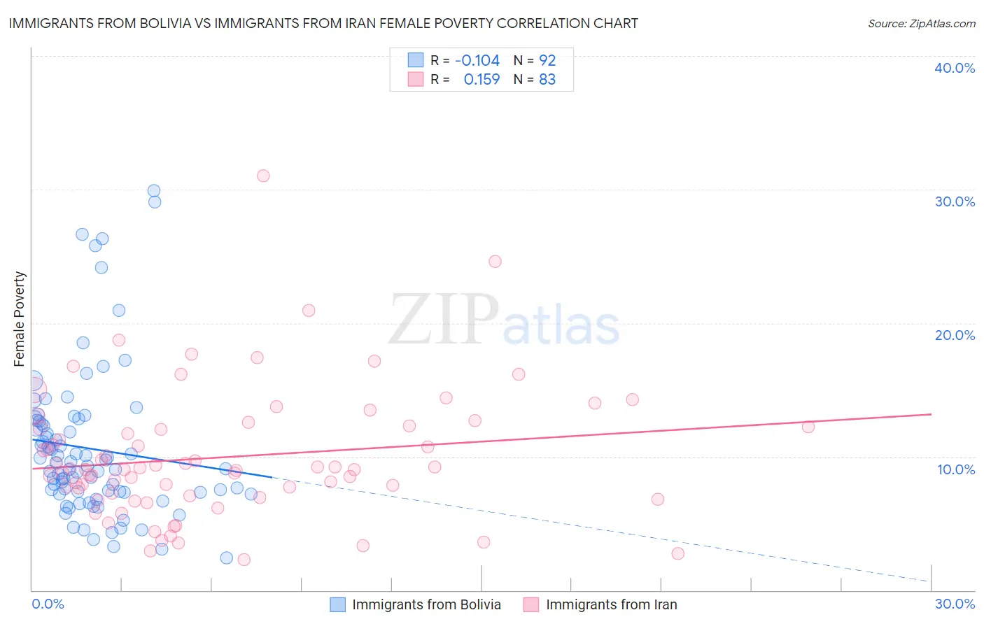 Immigrants from Bolivia vs Immigrants from Iran Female Poverty