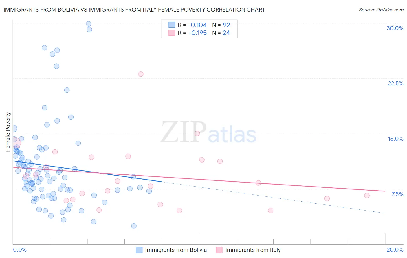 Immigrants from Bolivia vs Immigrants from Italy Female Poverty