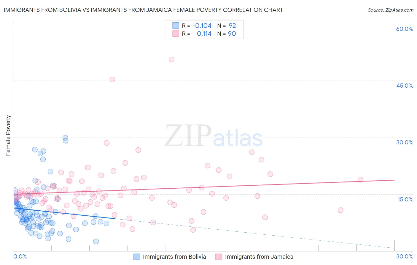 Immigrants from Bolivia vs Immigrants from Jamaica Female Poverty