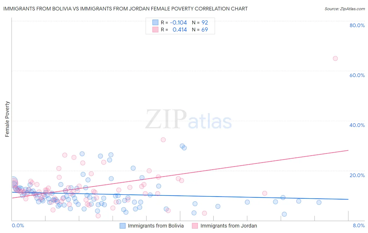 Immigrants from Bolivia vs Immigrants from Jordan Female Poverty