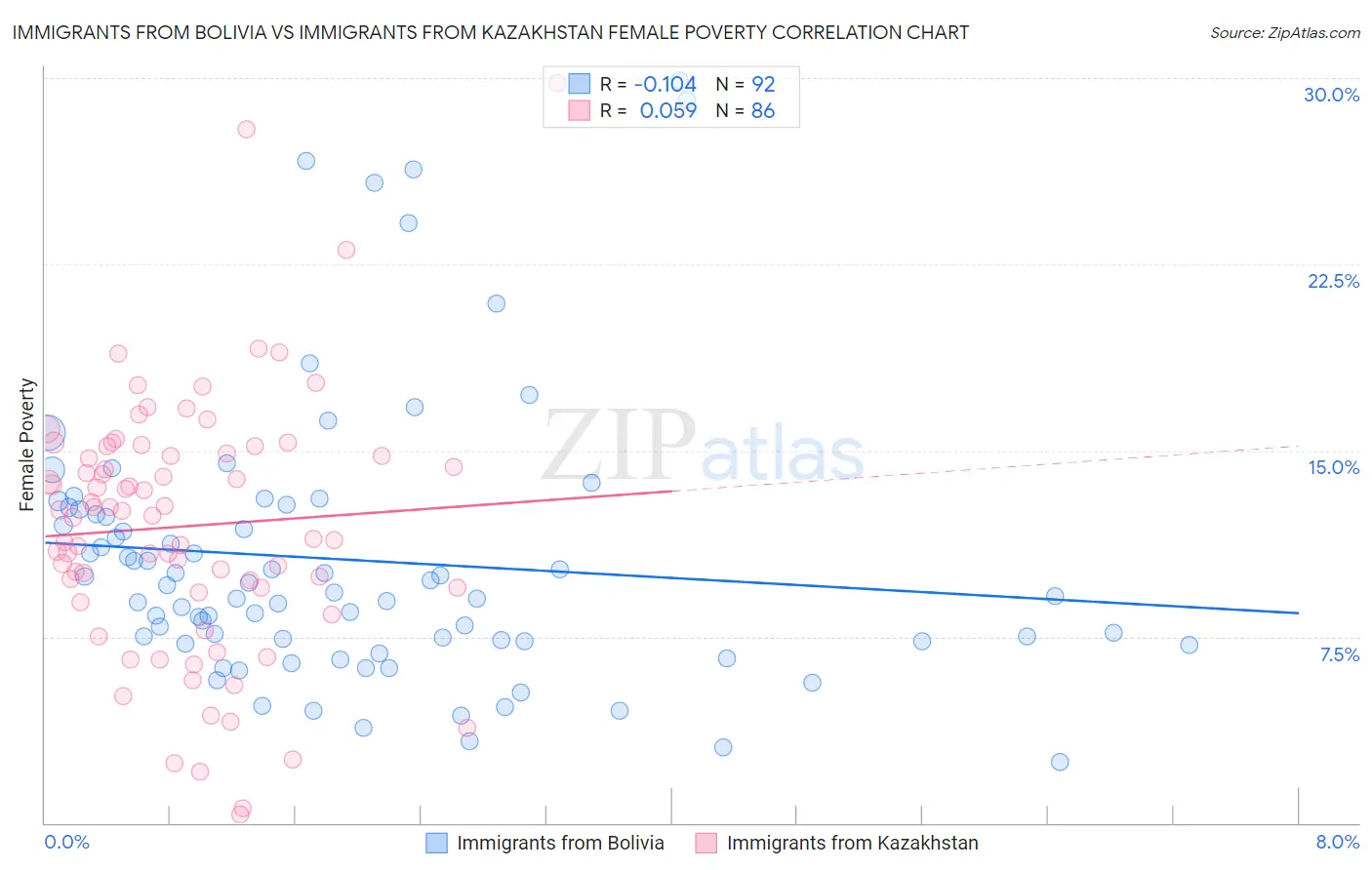 Immigrants from Bolivia vs Immigrants from Kazakhstan Female Poverty