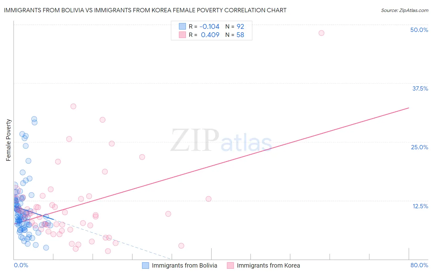 Immigrants from Bolivia vs Immigrants from Korea Female Poverty