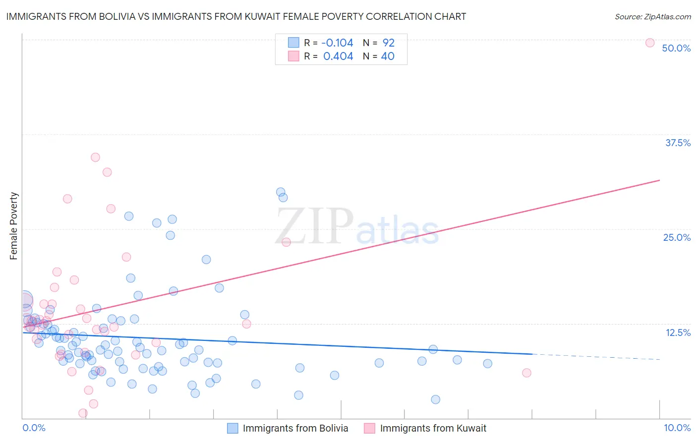 Immigrants from Bolivia vs Immigrants from Kuwait Female Poverty