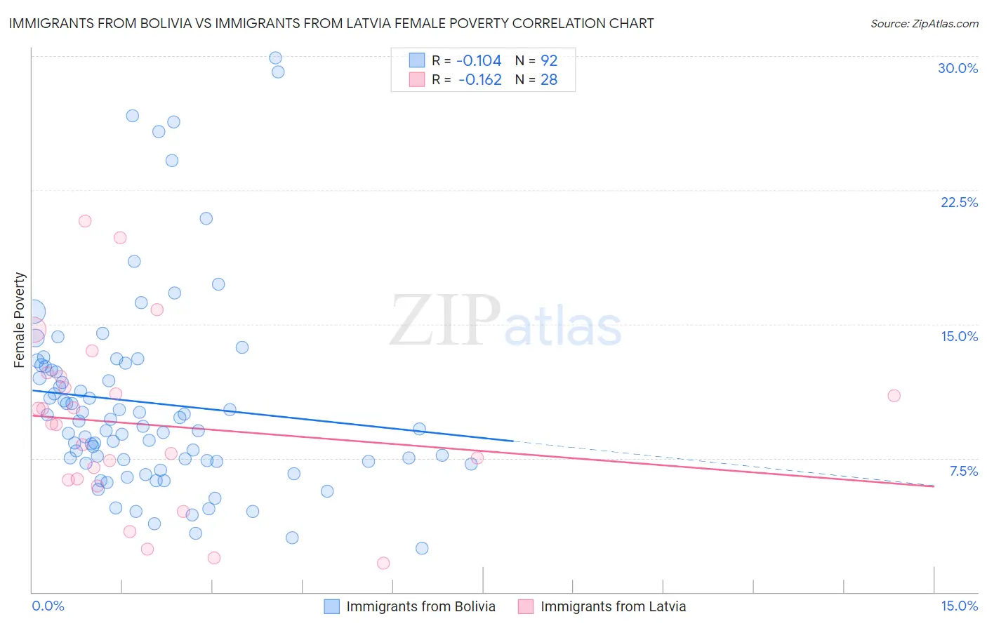 Immigrants from Bolivia vs Immigrants from Latvia Female Poverty