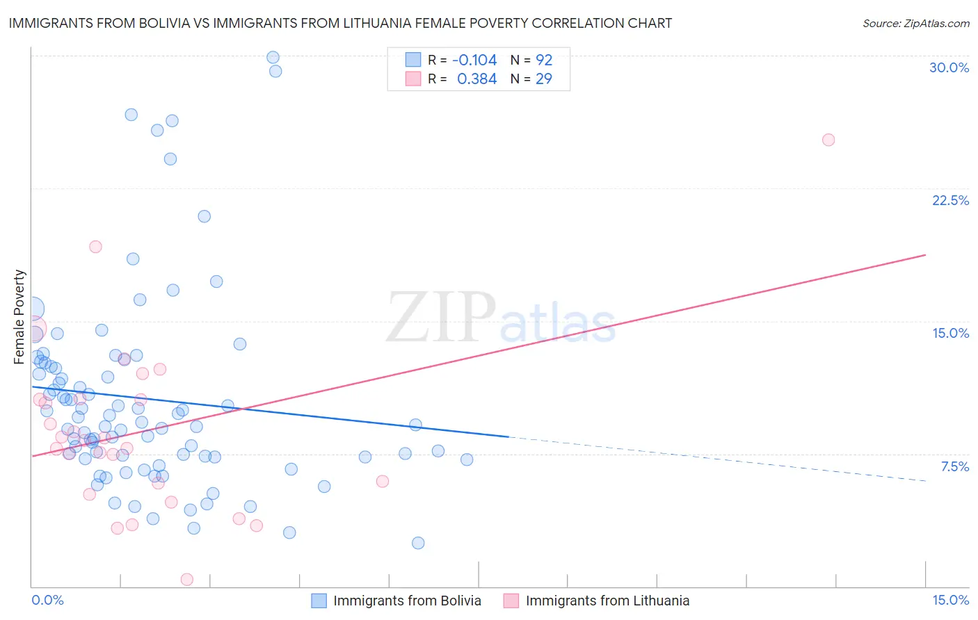 Immigrants from Bolivia vs Immigrants from Lithuania Female Poverty