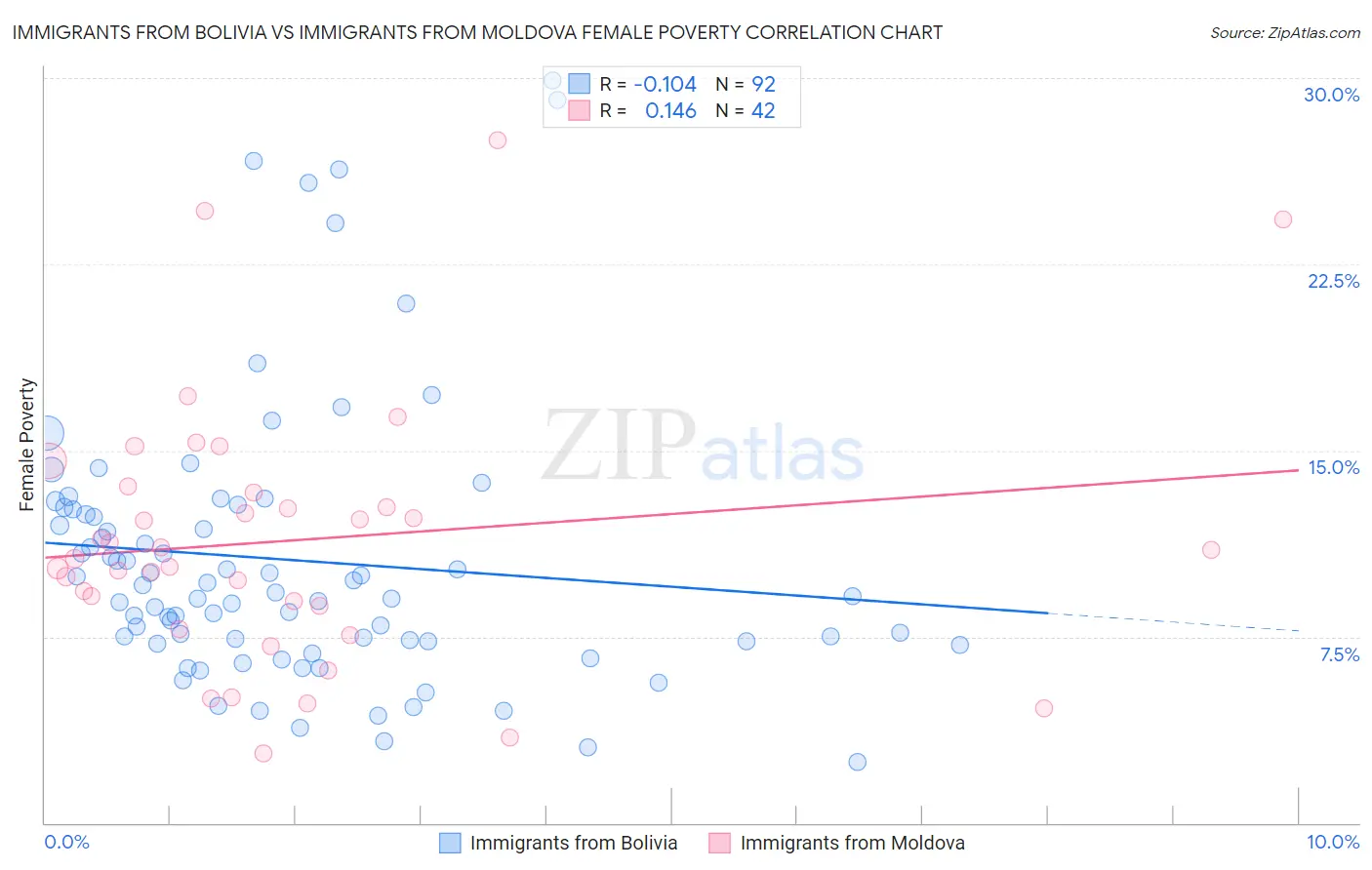 Immigrants from Bolivia vs Immigrants from Moldova Female Poverty