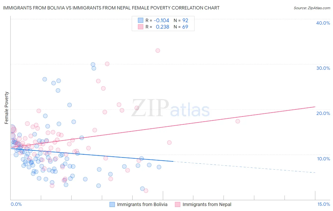 Immigrants from Bolivia vs Immigrants from Nepal Female Poverty