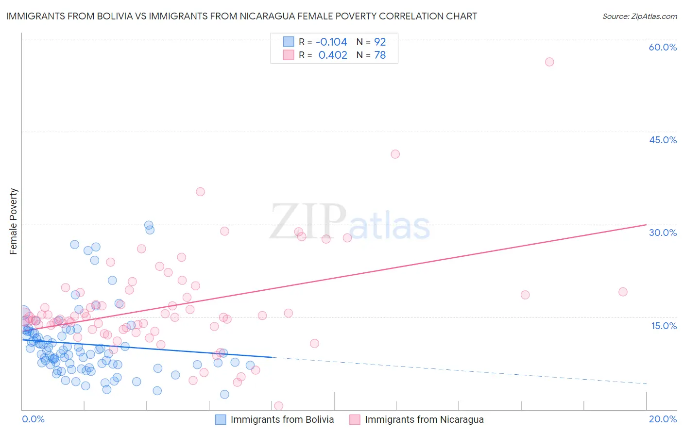 Immigrants from Bolivia vs Immigrants from Nicaragua Female Poverty