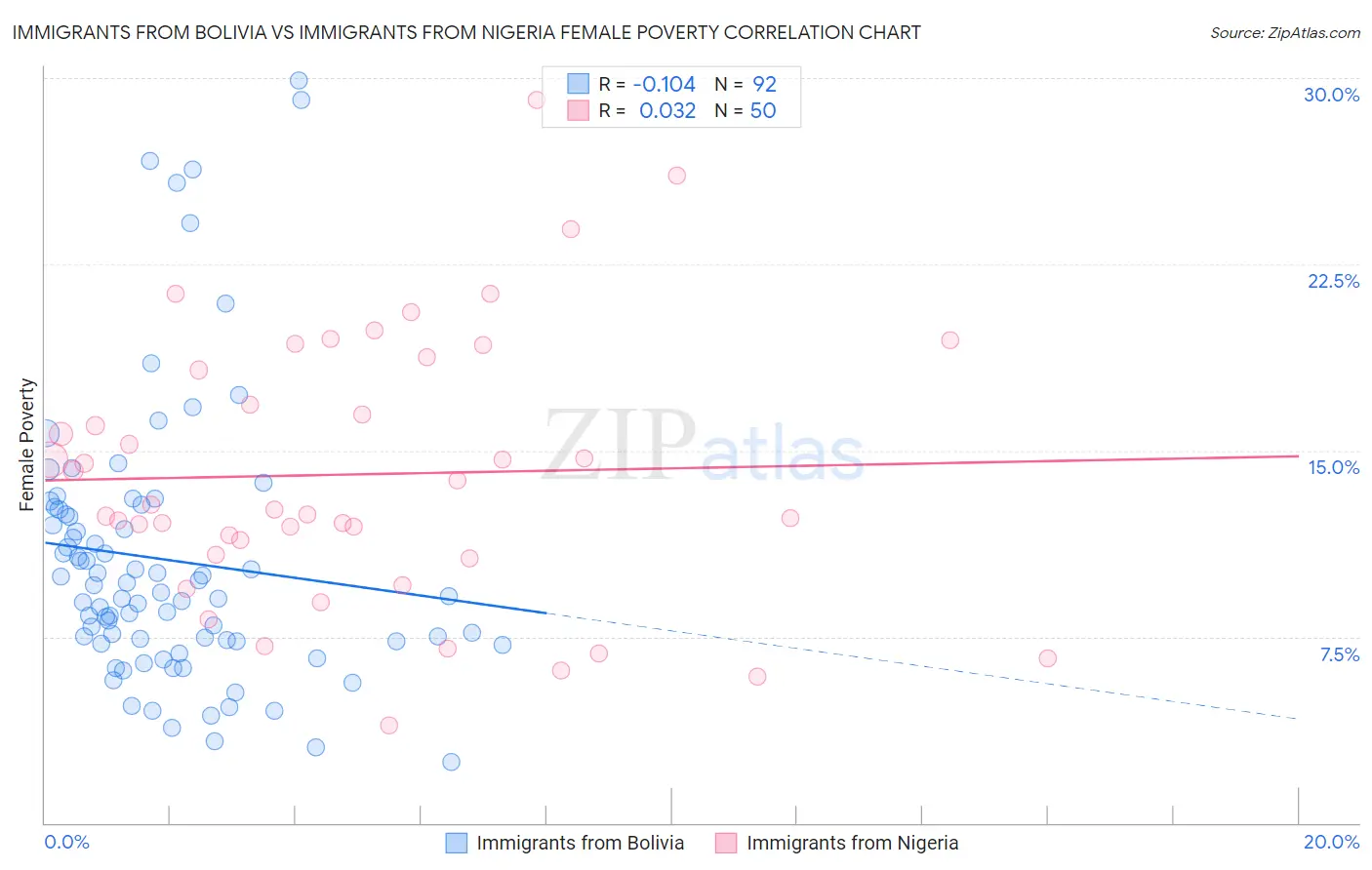 Immigrants from Bolivia vs Immigrants from Nigeria Female Poverty