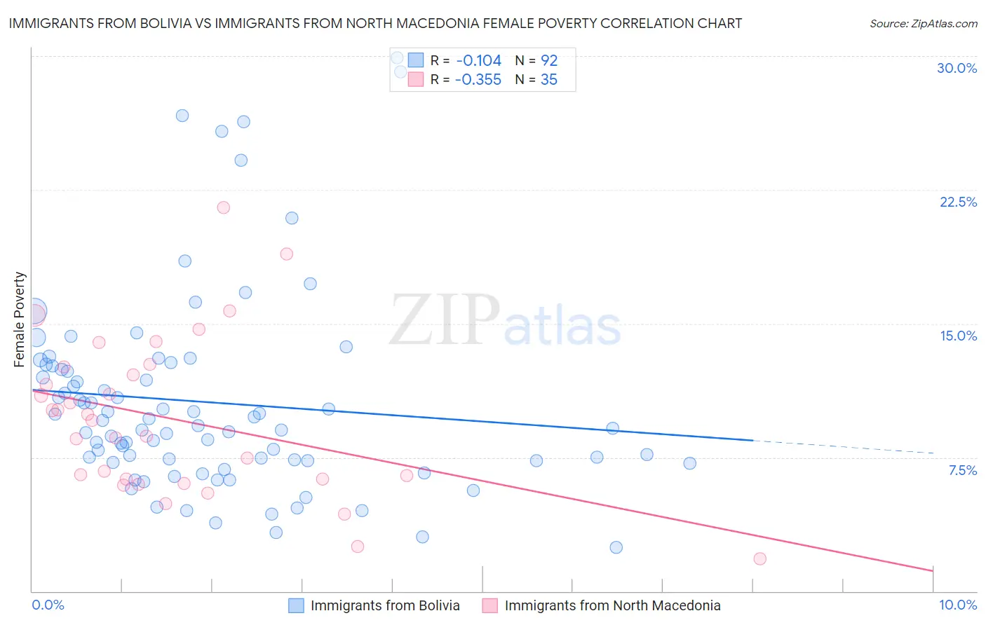 Immigrants from Bolivia vs Immigrants from North Macedonia Female Poverty