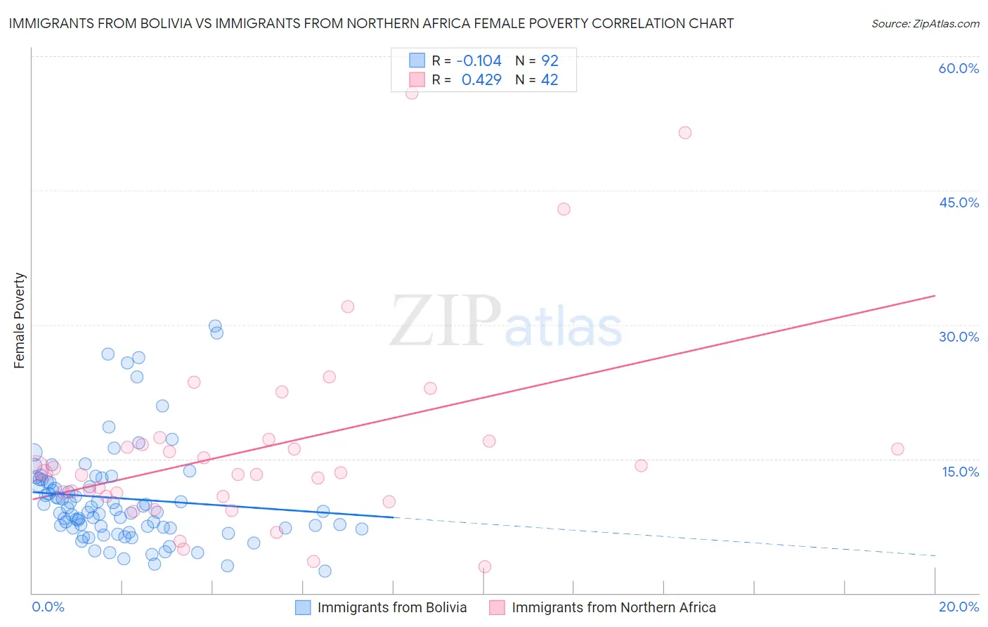 Immigrants from Bolivia vs Immigrants from Northern Africa Female Poverty