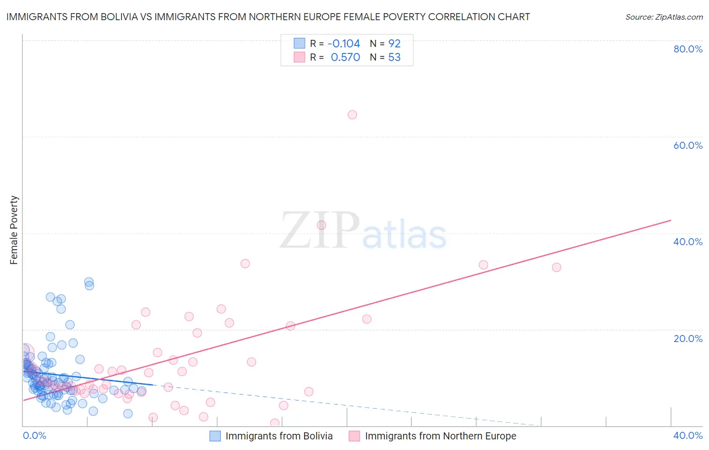 Immigrants from Bolivia vs Immigrants from Northern Europe Female Poverty