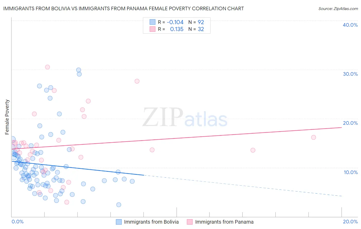 Immigrants from Bolivia vs Immigrants from Panama Female Poverty