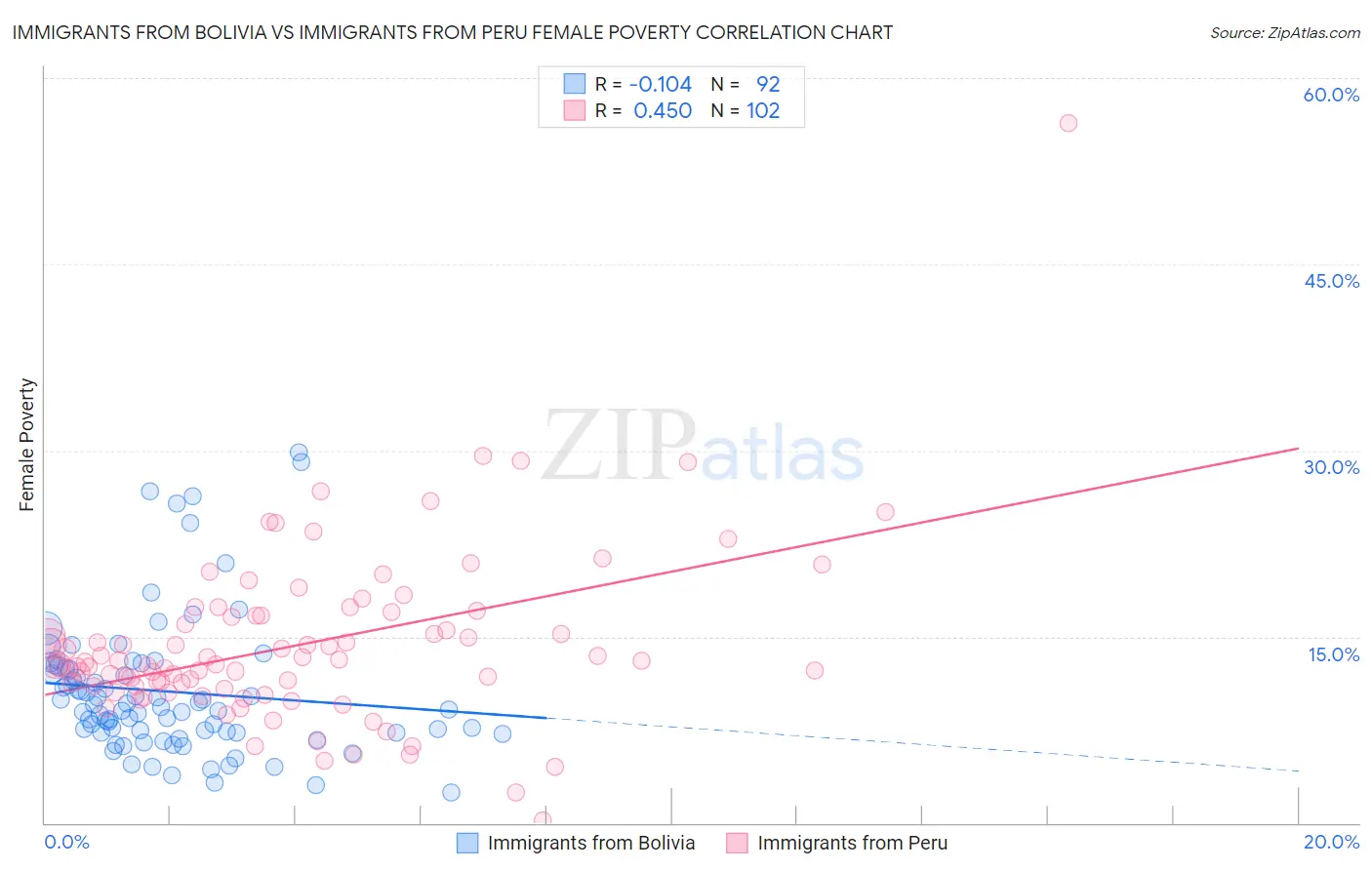 Immigrants from Bolivia vs Immigrants from Peru Female Poverty