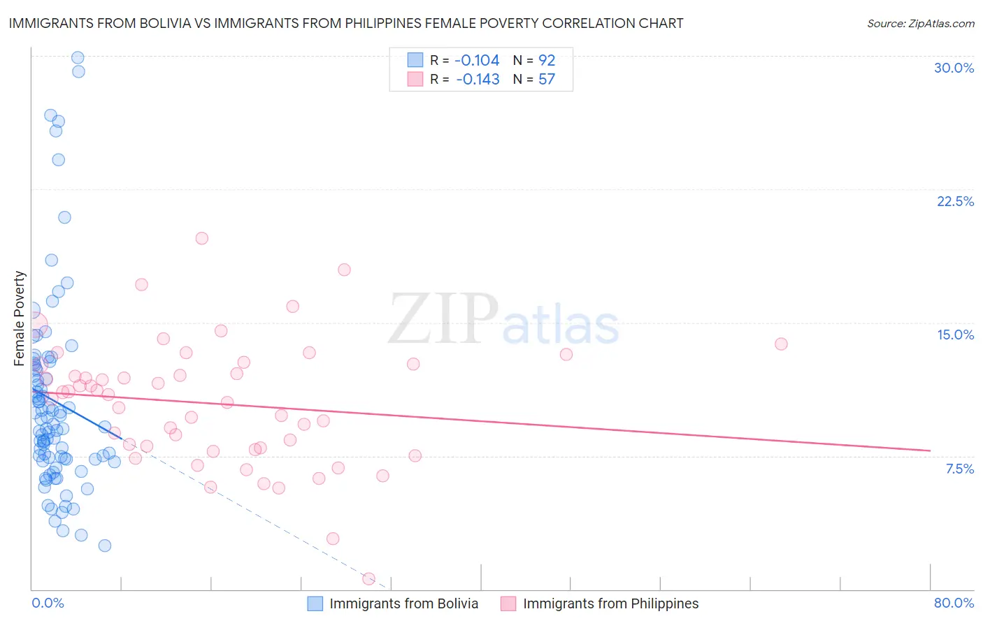 Immigrants from Bolivia vs Immigrants from Philippines Female Poverty