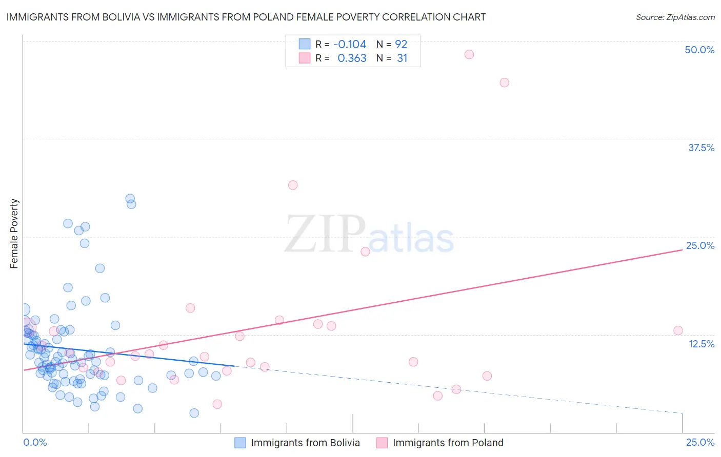 Immigrants from Bolivia vs Immigrants from Poland Female Poverty