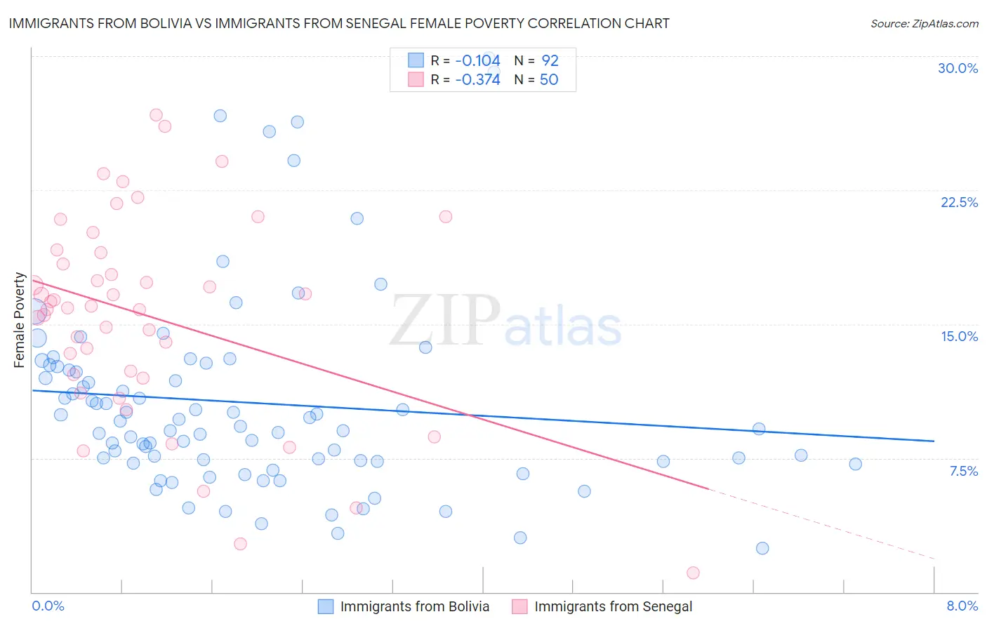 Immigrants from Bolivia vs Immigrants from Senegal Female Poverty