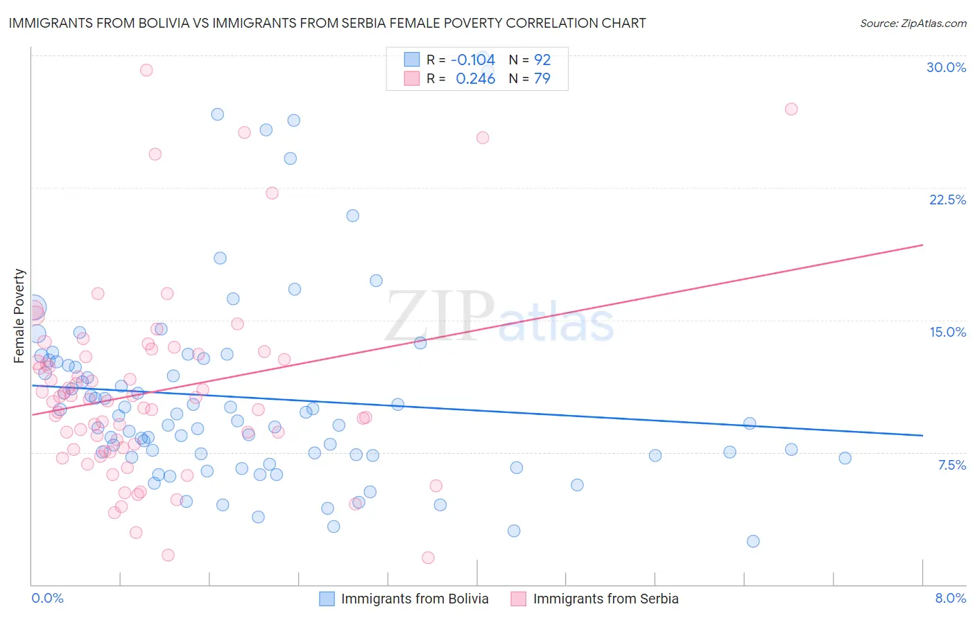 Immigrants from Bolivia vs Immigrants from Serbia Female Poverty