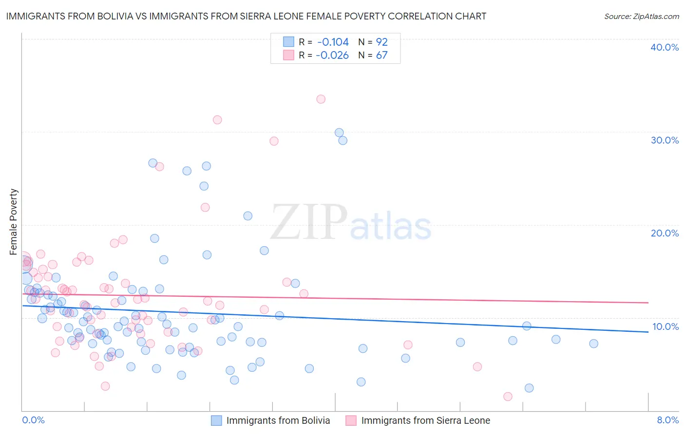 Immigrants from Bolivia vs Immigrants from Sierra Leone Female Poverty