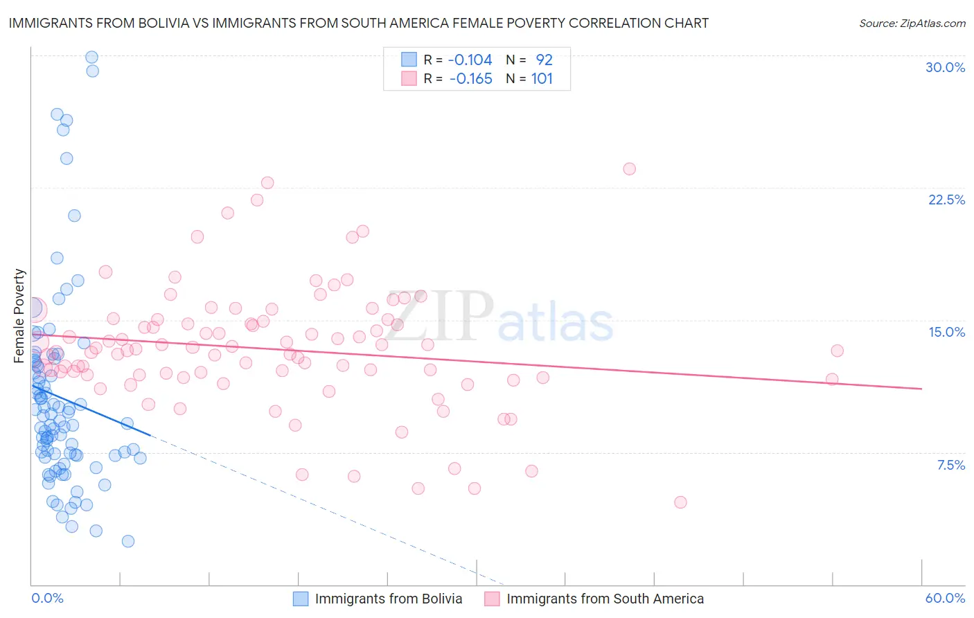 Immigrants from Bolivia vs Immigrants from South America Female Poverty