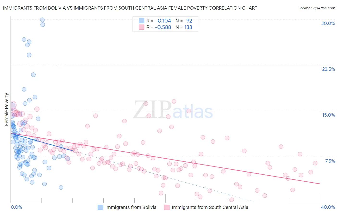 Immigrants from Bolivia vs Immigrants from South Central Asia Female Poverty