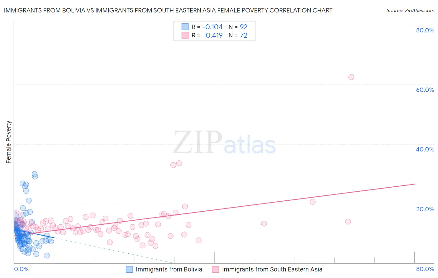 Immigrants from Bolivia vs Immigrants from South Eastern Asia Female Poverty