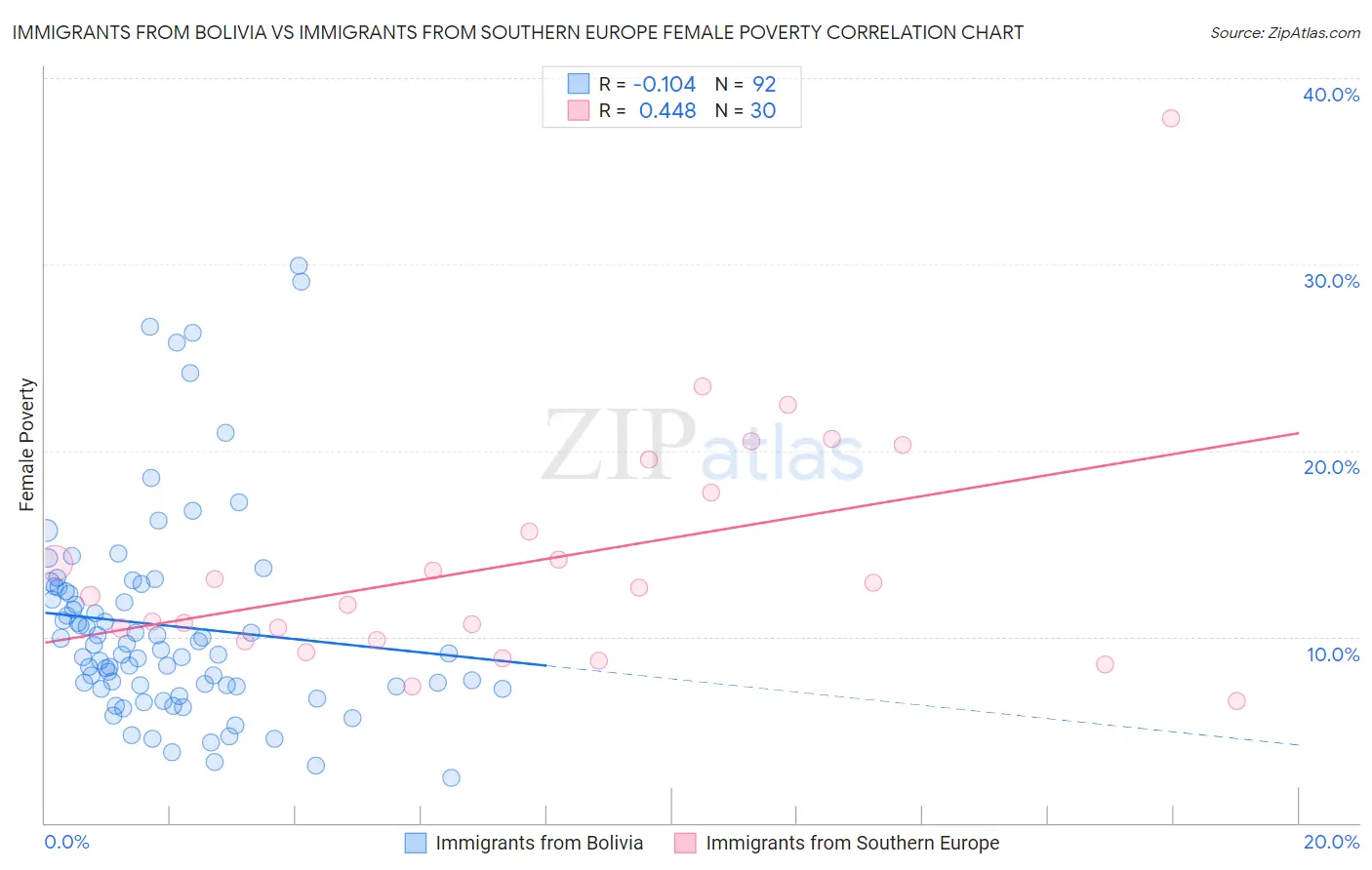 Immigrants from Bolivia vs Immigrants from Southern Europe Female Poverty