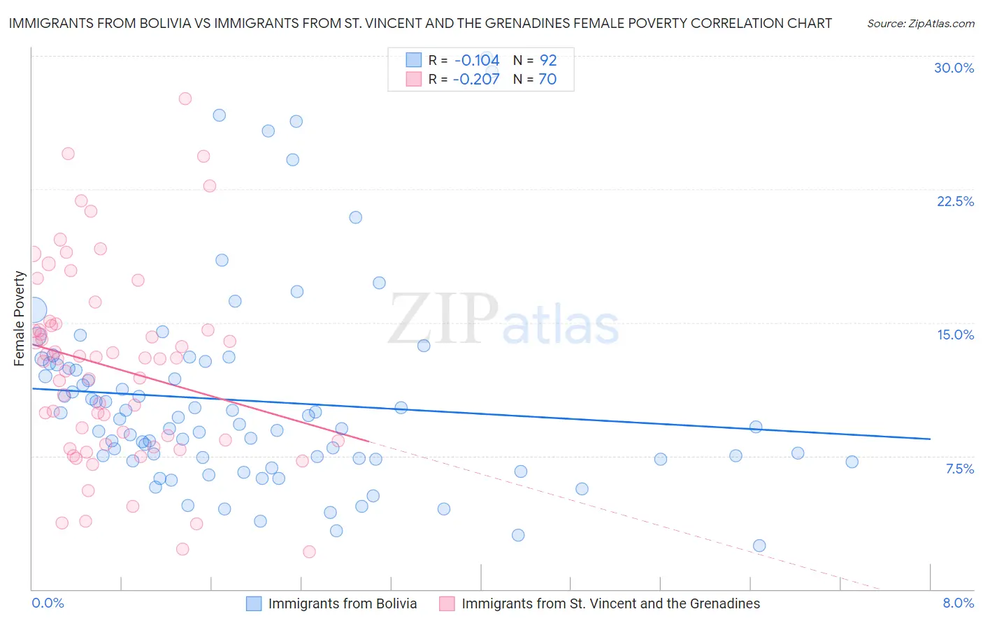 Immigrants from Bolivia vs Immigrants from St. Vincent and the Grenadines Female Poverty