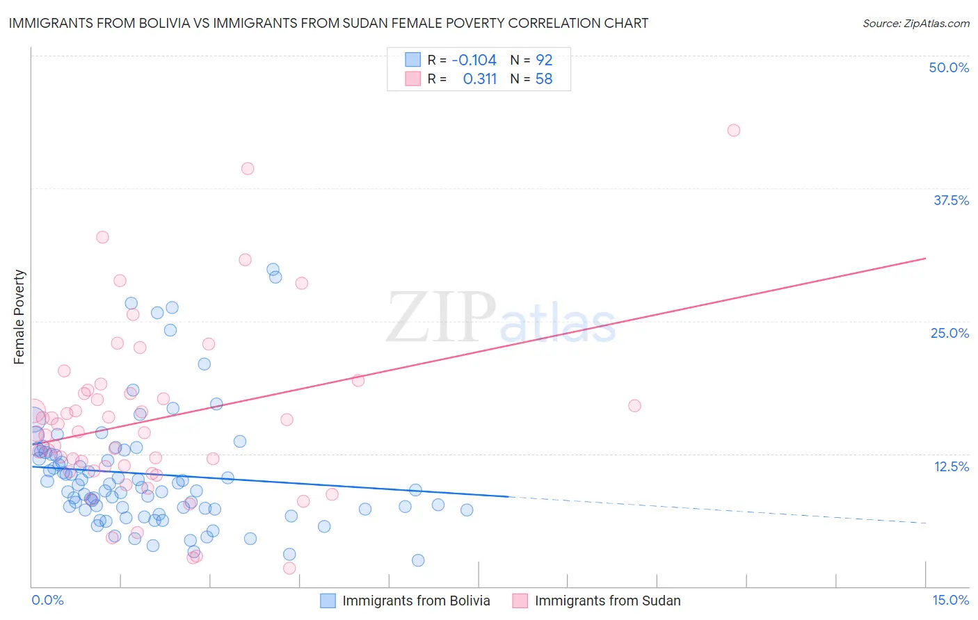 Immigrants from Bolivia vs Immigrants from Sudan Female Poverty